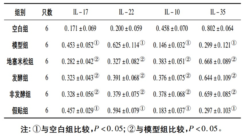 空白組和支氣管哮喘各組大鼠肺組織中IL－17、IL－22、IL－10、IL－35蛋白相對表達量比較(x±s)