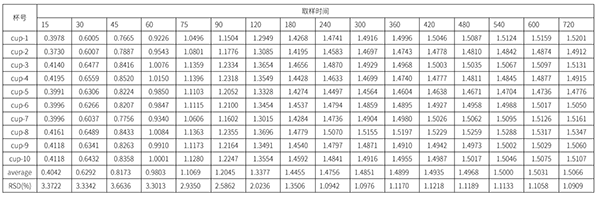甲硝唑凝膠累計擴散量